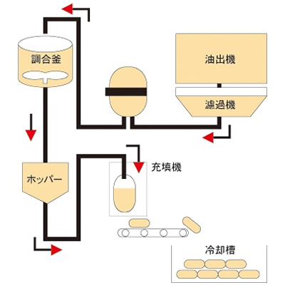 製造工程の流れ